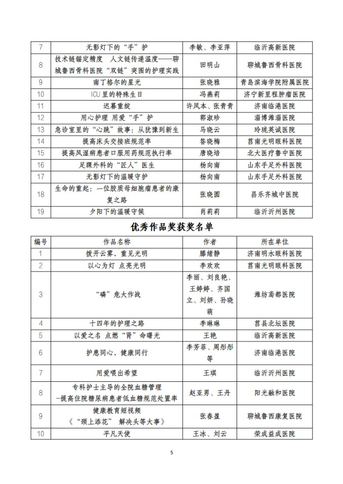 魯社醫(yī)協(xié)發(fā)〔2025〕40號(hào)-關(guān)于山東省社會(huì)辦醫(yī)首屆優(yōu)質(zhì)護(hù)理服務(wù)案例、作品征集大賽獲獎(jiǎng)名單的公示_05.jpg