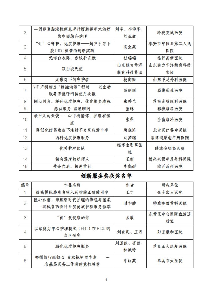魯社醫(yī)協(xié)發(fā)〔2025〕40號(hào)-關(guān)于山東省社會(huì)辦醫(yī)首屆優(yōu)質(zhì)護(hù)理服務(wù)案例、作品征集大賽獲獎(jiǎng)名單的公示_04.jpg